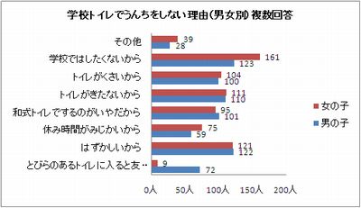 日本の子どもたちの半数以上が学校で「排便しない」事が判明！ 理由は…