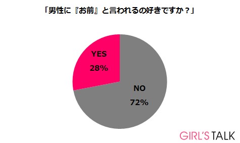 女性72%が、男性から