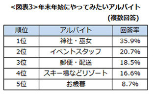 年末年始にやってみたいバイトは？
