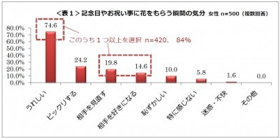 女性の8割超、花をもらうと「相手を好きになる」「見直す」「嬉しい」
