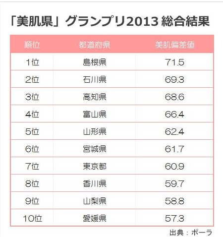 【ポーラ調査】日本で一番肌がキレイな県は島根