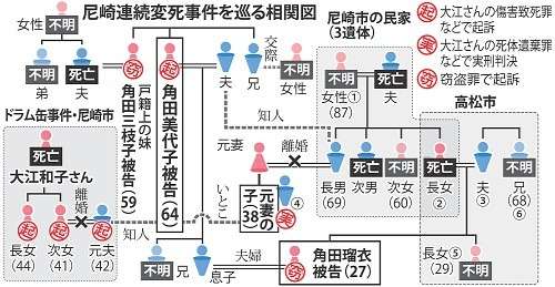 【尼崎連続変死】男性虐待死、角田美代子元被告と親族ら８人全員不起訴…「死因不明で詳細解明できず」
