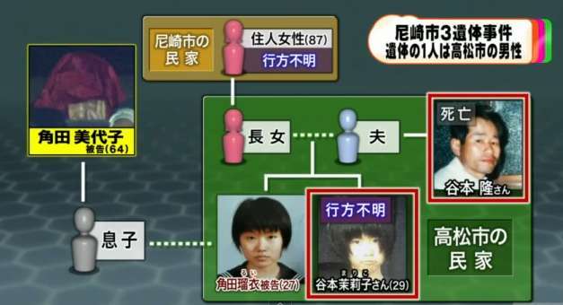 【尼崎連続変死】男性虐待死、角田美代子元被告と親族ら８人全員不起訴…「死因不明で詳細解明できず」