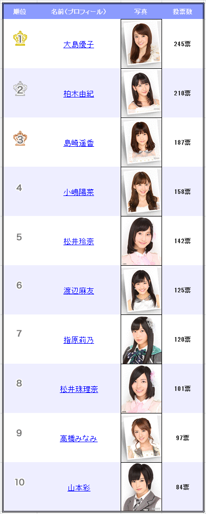 「目が死んでる」「メンタルやばそう」AKB48大島優子に高まる