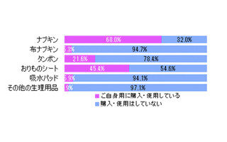 生理用ナプキン、人に頼まれて「購入することがある」男性は4.2% | マイナビニュース