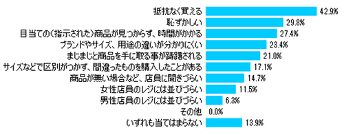 生理用ナプキン、人に頼まれて「購入することがある」男性は4.2%
