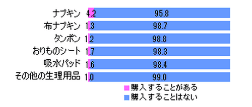 生理用ナプキン、人に頼まれて「購入することがある」男性は4.2%