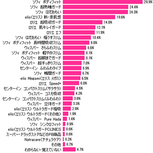 生理用ナプキン、人に頼まれて「購入することがある」男性は4.2%