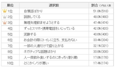 『飲み会でイラッとする人』ランキング　ワースト10 | RBB TODAY