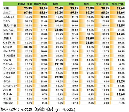 【調査】好きなおでんの具…全国1位は「大根」、2位は「たまご」