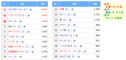 2013年テレビCM評判ランキング発表