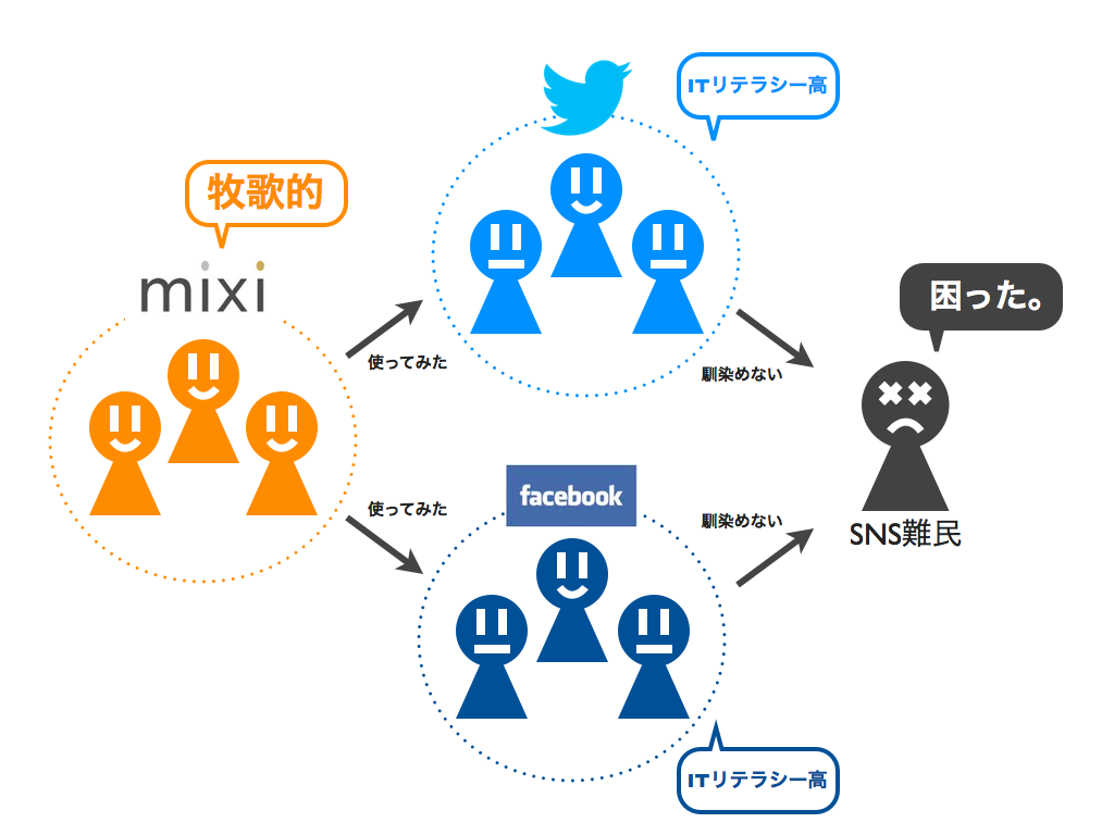 SNSでイラッとすること