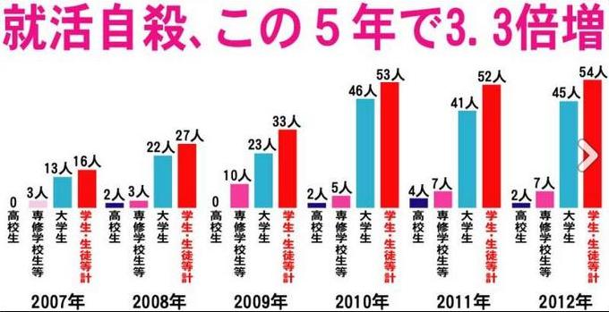 就活生「面接に命を懸けています。不採用なら自殺します」→不採用、自殺未遂→本気が認められ内定ゲット