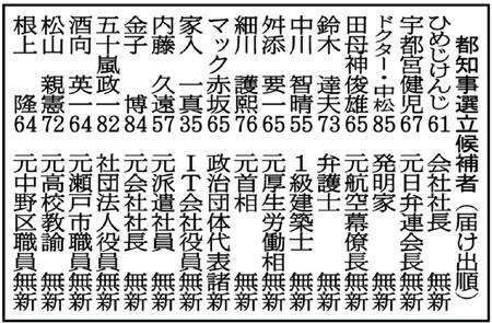 都知事選情勢に大変動　「２強対決」は早くも崩壊…　期日前投票出口調査 - ZAKZAK