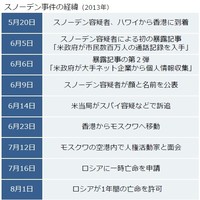 「スノーデン事件」って何？／米個人情報収集を暴露 （THE PAGE） - Yahoo!ニュース