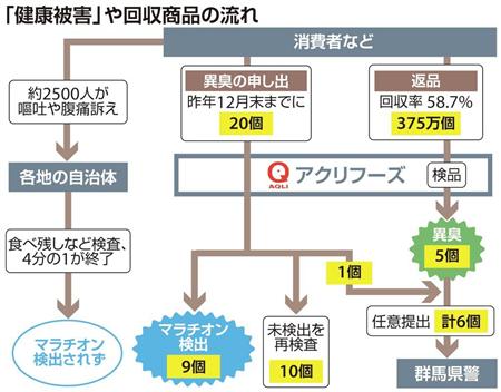 【冷凍食品に農薬】体調不良２５００人…でもマラチオン検出ゼロ　「健康被害」は別の要因？ - MSN産経ニュース