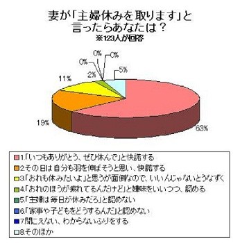 妻が「主婦を休む」と言ったらどうする…?