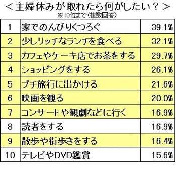 妻が「主婦を休む」と言ったらどうする…?