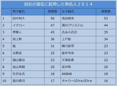 社長が選ぶ自社の宣伝に起用したい有名人ランキング