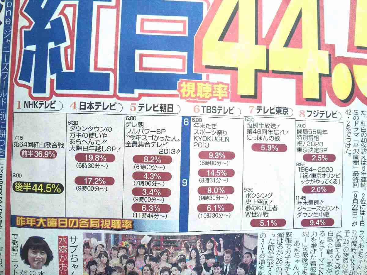 フジテレビの大晦日特番、視聴率大爆死www