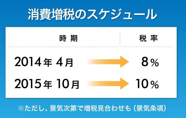 消費税8%　あなたは何から節約しますか？