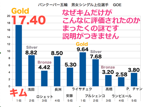 「キム・ヨナの判定を再審査せよ」ネット署名が100万件を突破