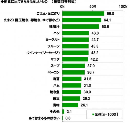 【調査】朝食に出てきたら嬉しいもの…1位は「ごはん・おにぎり」