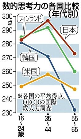 ゆとり教育の優れた結果が発表される