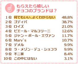 「もらって困るチョコ」の1位