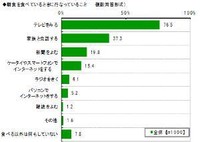 朝食を食べながらスマホ/ケータイ、10代・20代で2割超え （Impress Watch） - Yahoo!ニュース