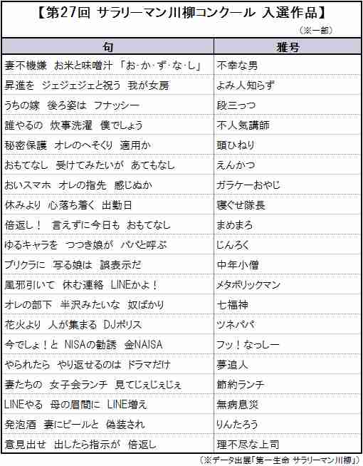 妻不機嫌だと「お・か・ず・な・し」…恒例「サラリーマン川柳」100選　倍返しからゆるキャラまで