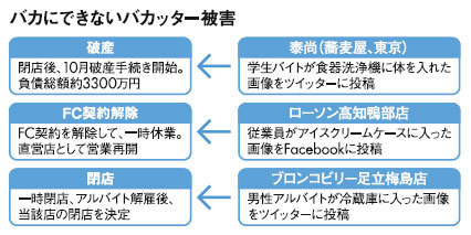 コンビニでアイスクリームをホット飲料の棚に置いた高校生を逮捕