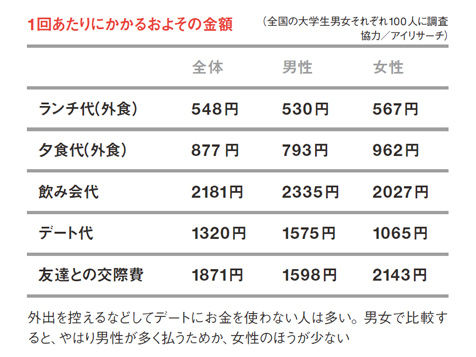 大学生一人暮らし生活費の平均は？