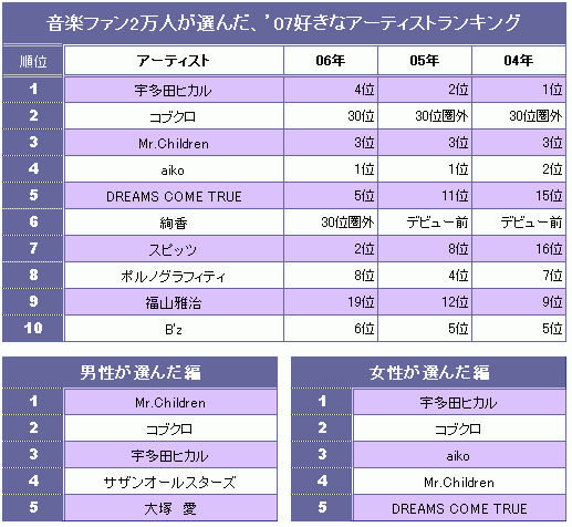 発表！ 音楽ファン2万人が選ぶ『好きなアーティストランキング』 (宇多田ヒカル) ニュース-ORICON STYLE-