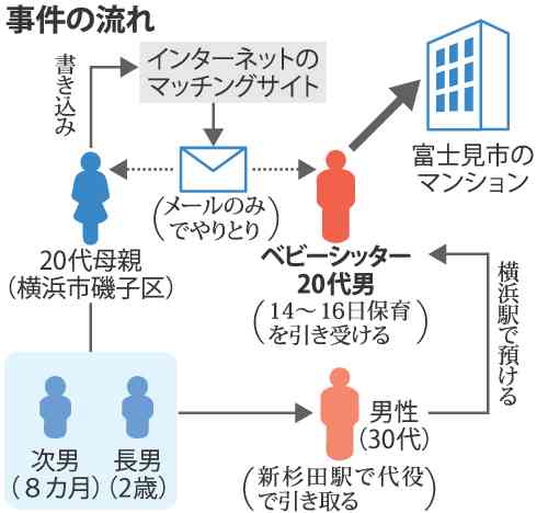 【2歳児遺棄事件】被害者母親「定期的に預けていた。子供にあざがあったことも」