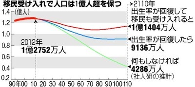 “日本の大転換”毎年20万人の移民受け入れへ！政府が本格検討開始