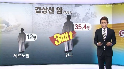 韓国の甲状腺ガン、チェルノブイリの3倍！ : 社会科ニュース速報