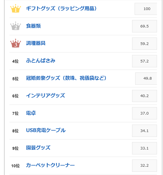実はたいてい100円均一ショップで済ませているものランキング
