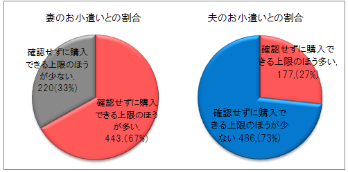 主婦の小遣い