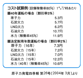 原発は発電コストが一番安いって本当？