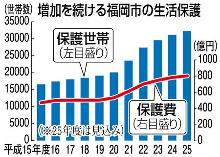 生活保護　不正受給は許さない！　福岡市が“たれ込み”ダイヤル開設＋（1/3ページ） - MSN産経ニュース