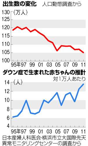 ダウン症児の出生、過去15年で倍増　全国調査から推計