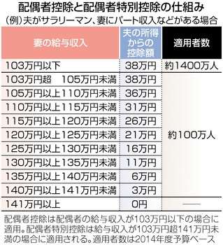 東京新聞:配偶者控除、議論スタート　多くの世帯で実質増税:経済(TOKYO Web)