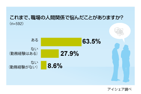 考えれば考えるほど失敗すること…1位「場の空気」2位「敬語・マナー」