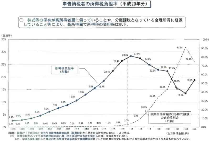 世界２位の日本の富裕層が3.5％税負担増やすだけで消費税増税は中止できる｜すくらむ