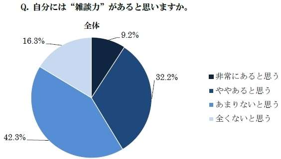 新入社員の7割「雑談力に自信ない」