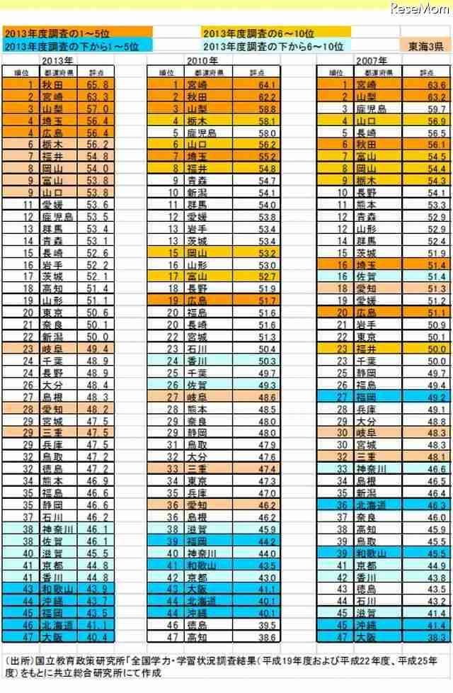 いい子が育つ都道府県ランキング、1位は「秋田県」