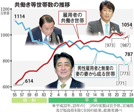 「配偶者控除廃止」議論の薄っぺらさ　「女性躍進」で得るもの、失うもの  (1/6ページ) - SankeiBiz（サンケイビズ）