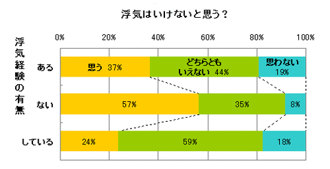 【悲報】 女性は男性に比べ浮気の罪悪感が希薄という研究結果が！ : 恋ねたねっと