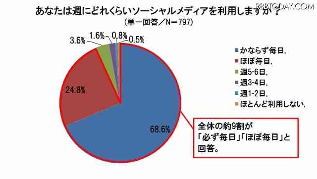 ソーシャルメディアがない生活、1日も耐えられない人が4割以上